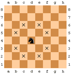 Možné tahy jezdce uprostřed šachovnice, viz [4] Jezdcova procházka se obvykle řeší na čtvercových polích.