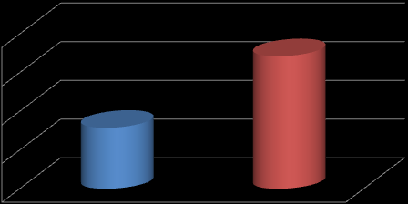 Procentuální zastoupení (%) 6. Při výuce chemických výpočtů dáváte přednost, když jsou výpočty vyučovány najednou (navazují na sebe) nebo postupně (rozloženy do více tematických celků nebo ročníků)?