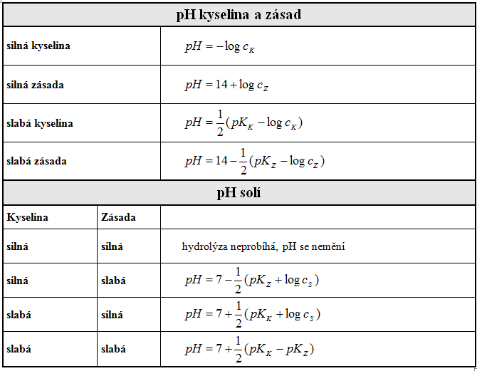 odíkový expoet voda je schopa saa sebe částečě ioizovat = autoprotolýza (charakterizováa iotový součie vody) H O + H O H 3 O + + OH - K W = [H 3 O + ].