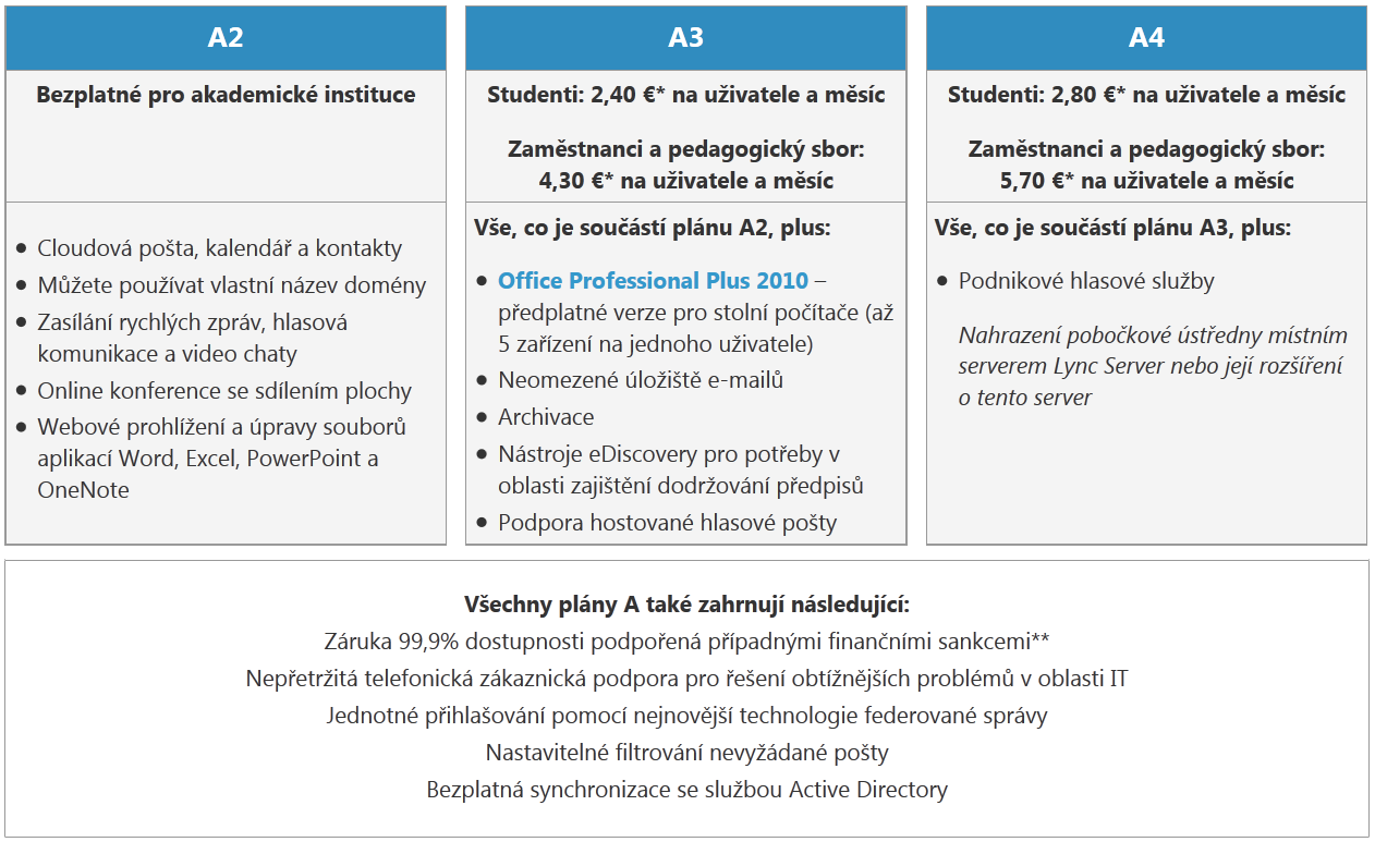 Microsoft Office 365 pro školy Služby, plány a ceny pro školy Plán A2: Pošta, kalendáře, Exchange OnLine