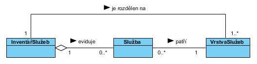 Jak můžeme služby v servisním inventáři organizovat na základě funkční podobnosti?