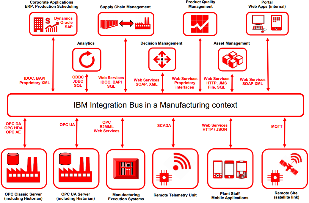 IBM