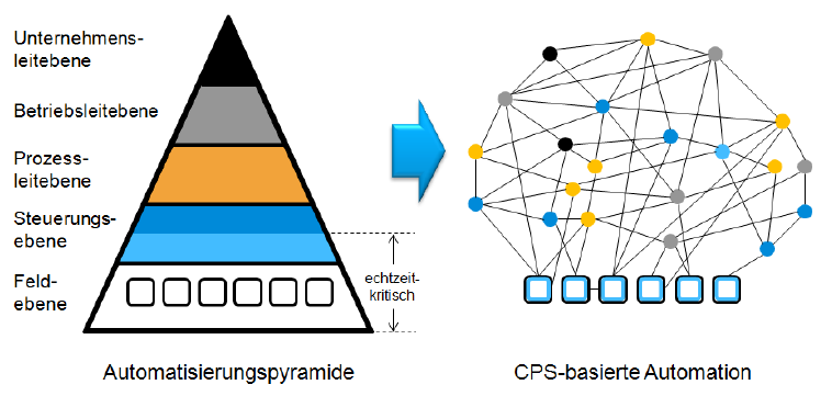 Cyber Physical Production Systems Celá řada definic: Systém spolupracujících výpočetních jednotek, které řídí fyzikální entity Vize Internet věcí, služby a data Propojení mezi fyzikálním a