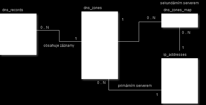 Vytvoření ER diagramu znamená vytvoření i databázové struktury. ER diagram zobrazuje vazby mezi jednotlivými tabulkami databáze. Na obrázku 5.