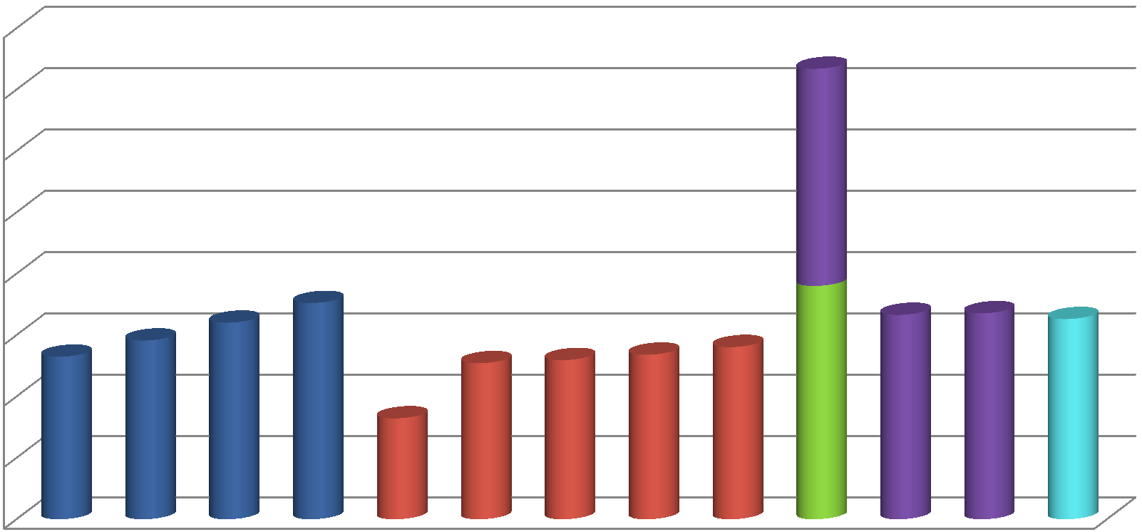 Ohlédnutí - náklady Roční částky podpory EIZ pro VaV 400,0 350,0 300,0 176,9 250,0 200,0 150,0 100,0 50,0 132,3 145,5 160,1 176,1 82,1