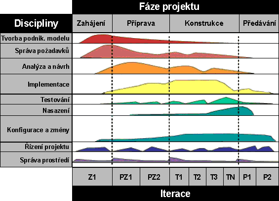 Obrázek 8 - Iterativní přístup (převzato z [3]) Během každé iterace jsou činnosti rozděleny do devíti disciplín: 1.