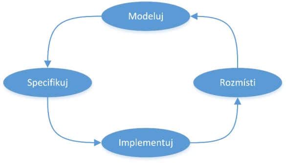 proces a postaveny různé informační systémy. To prakticky znamená, že různí lidé s různými odbornostmi mohou vidět stejný proces různě a nakládat s ním tak, jak jim to vyhovuje.