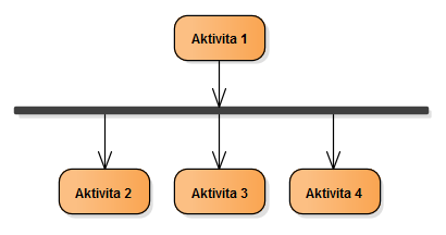 Obrázek 10: Počáteční a koncový uzel diagramu v UML Uzel rozvětvení Pokud je potřeba využít souběžné cesty, tedy paralelního běhu aktivit, UML nám umožňuje využít uzel rozvětvení.