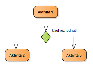 Obrázek 12: Uzel sloučení v UML Jako příklad je uvedeno využití bankomatu.