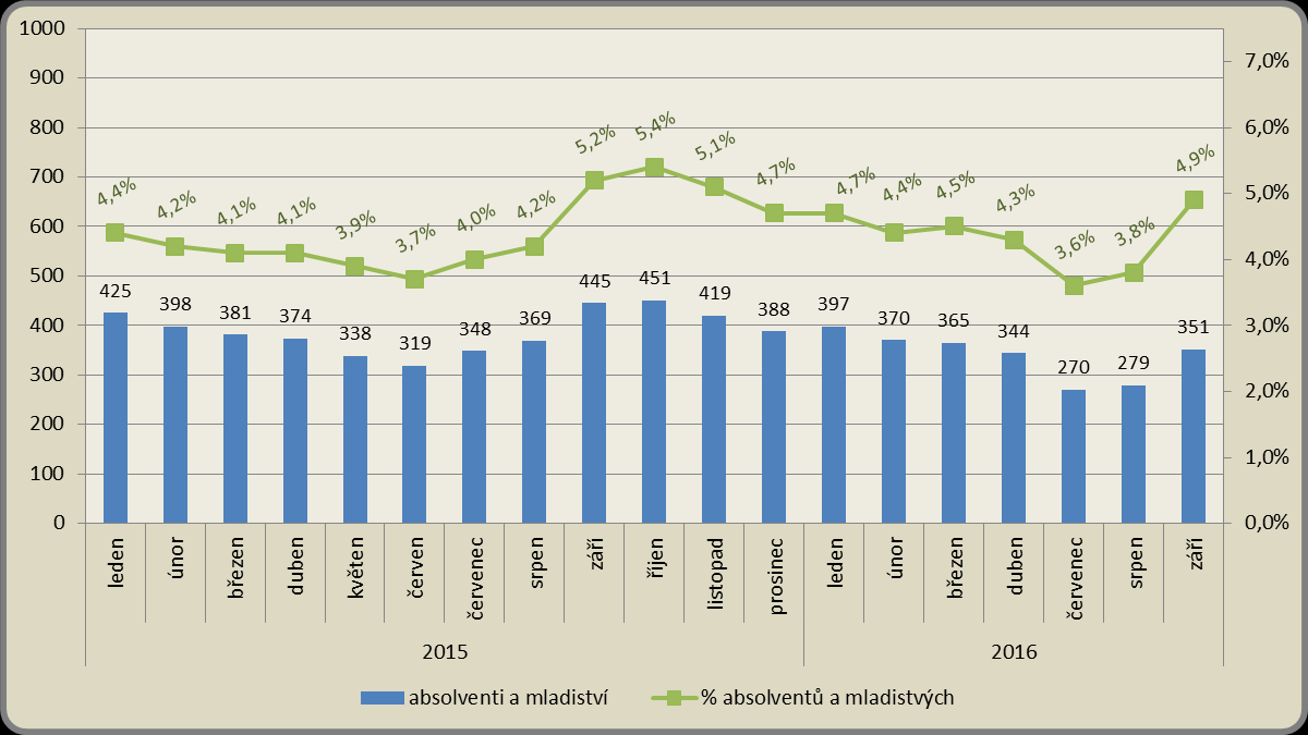 Měsíční vývoj počtu osob se ZP a jejich podílu na celkovém počtu uchazečů v roce 2015-2016