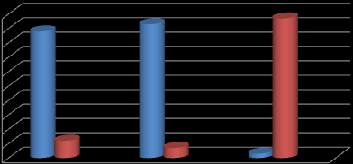 V grafu č. 1 jsou znázorněny v procentech odpovědi rodičů na otázky: Otázka č. 1: Znáte genetickou metodu čtení? Otázka č. 2: Znáte analyticko-syntetickou metodu čtení? Otázka č. 3: Znáte i jiné metody?