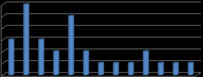 1x 2x 3x 4x 5x 6x 7x 8x 14x 15x 16x 30x vícekrát Z výše uvedených hodnot vyplývá, že 55 % dotázaných učitelů má praxi na prvním stupni 16 a více let, 21 % učitelů vyučuje na 1.