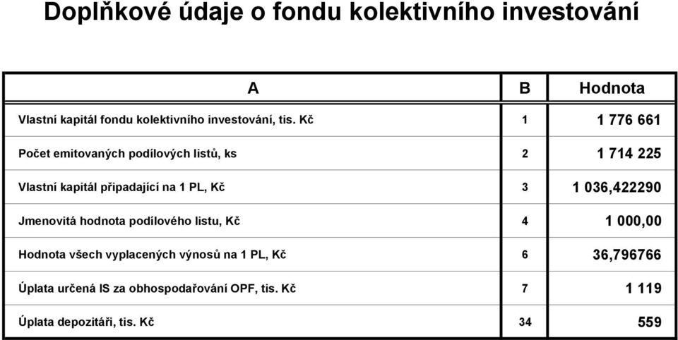 připadající na 1 PL, Kč 3 1 036,422290 Jmenovitá hodnota podílového listu, Kč 4 1 000,00 Hodnota