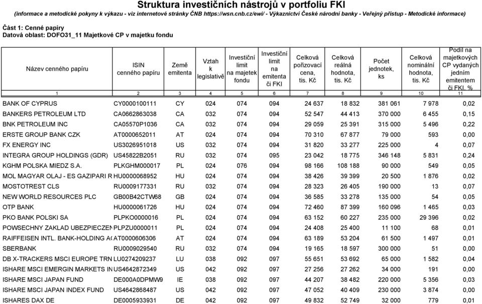 Země emitenta Investiční Vztah limit k na majetek legislativě fondu Investiční limit na emitenta či FKI Celková pořizovací cena, Celková reálná hodnota, Počet jednotek, ks Celková nominální hodnota,