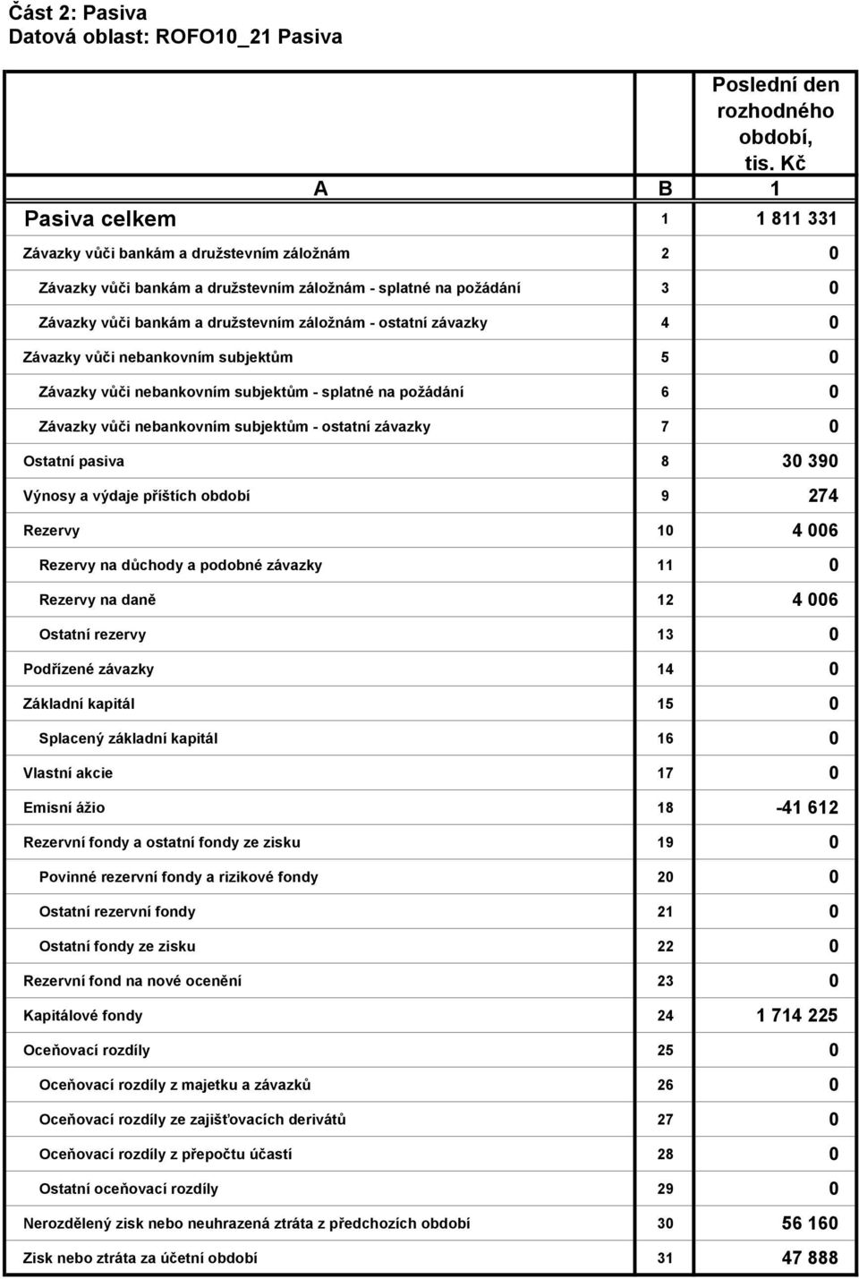 Závazky vůči nebankovním subjektům - ostatní závazky 7 0 Ostatní pasiva 8 30 390 Výnosy a výdaje příštích období 9 274 Rezervy 10 4 006 Rezervy na důchody a podobné závazky 11 0 Rezervy na daně 12 4