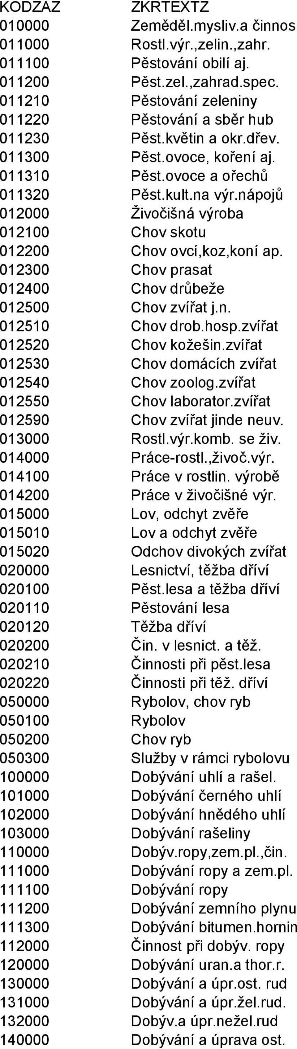 nápojů 012000 Živočišná výroba 012100 Chov skotu 012200 Chov ovcí,koz,koní ap. 012300 Chov prasat 012400 Chov drůbeže 012500 Chov zvířat j.n. 012510 Chov drob.hosp.zvířat 012520 Chov kožešin.