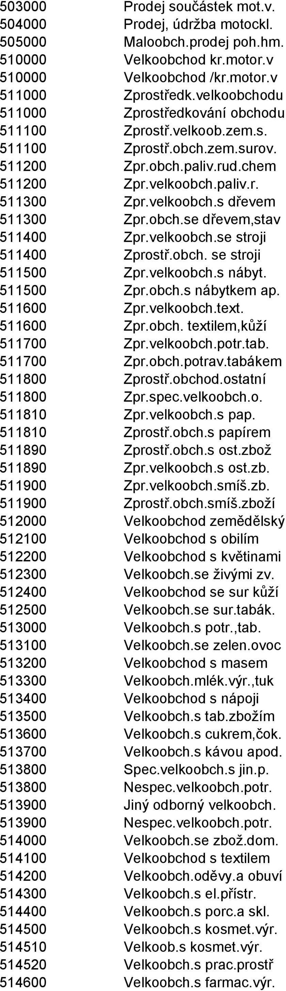 obch.se dřevem,stav 511400 Zpr.velkoobch.se stroji 511400 Zprostř.obch. se stroji 511500 Zpr.velkoobch.s nábyt. 511500 Zpr.obch.s nábytkem ap. 511600 Zpr.velkoobch.text. 511600 Zpr.obch. textilem,kůží 511700 Zpr.