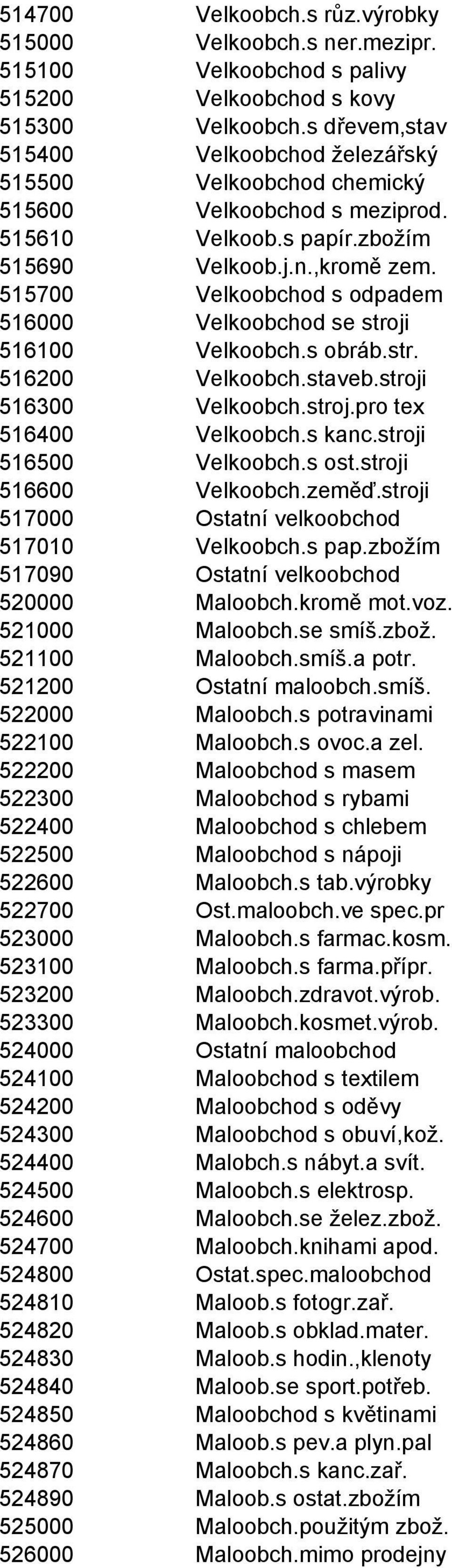 515700 Velkoobchod s odpadem 516000 Velkoobchod se stroji 516100 Velkoobch.s obráb.str. 516200 Velkoobch.staveb.stroji 516300 Velkoobch.stroj.pro tex 516400 Velkoobch.s kanc.stroji 516500 Velkoobch.