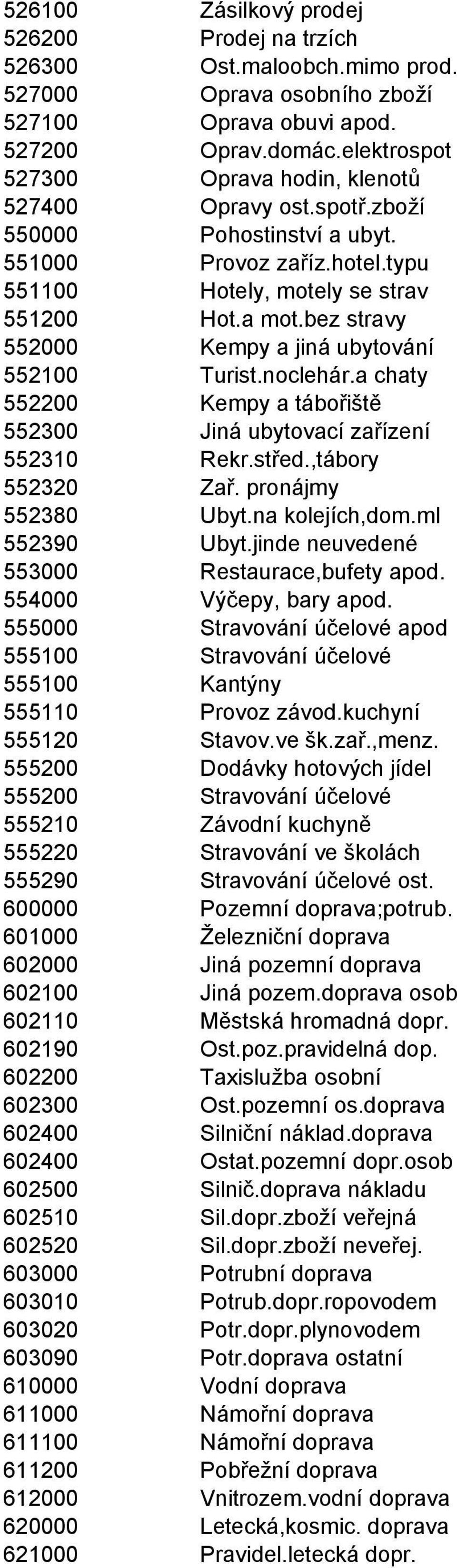 bez stravy 552000 Kempy a jiná ubytování 552100 Turist.noclehár.a chaty 552200 Kempy a tábořiště 552300 Jiná ubytovací zařízení 552310 Rekr.střed.,tábory 552320 Zař. pronájmy 552380 Ubyt.