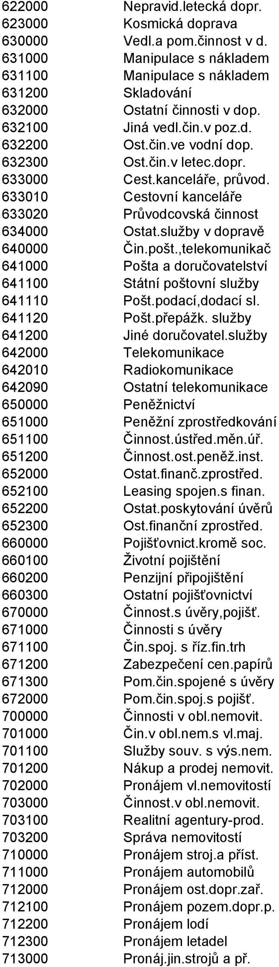 služby v dopravě 640000 Čin.pošt.,telekomunikač 641000 Pošta a doručovatelství 641100 Státní poštovní služby 641110 Pošt.podací,dodací sl. 641120 Pošt.přepážk. služby 641200 Jiné doručovatel.