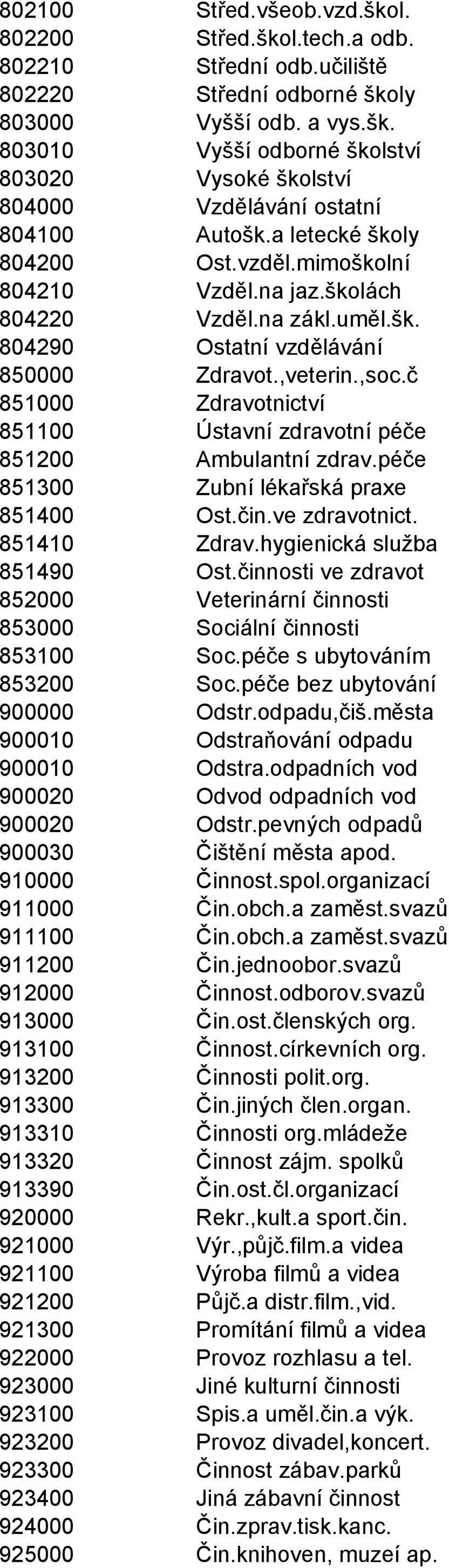 č 851000 Zdravotnictví 851100 Ústavní zdravotní péče 851200 Ambulantní zdrav.péče 851300 Zubní lékařská praxe 851400 Ost.čin.ve zdravotnict. 851410 Zdrav.hygienická služba 851490 Ost.