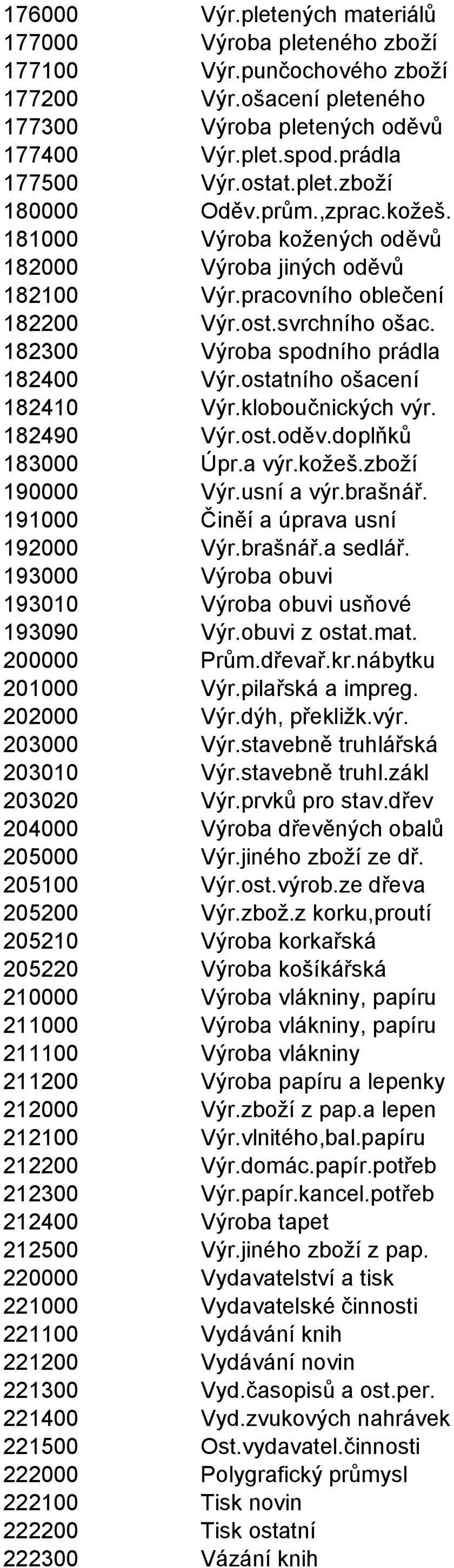 ostatního ošacení 182410 Výr.kloboučnických výr. 182490 Výr.ost.oděv.doplňků 183000 Úpr.a výr.kožeš.zboží 190000 Výr.usní a výr.brašnář. 191000 Činěí a úprava usní 192000 Výr.brašnář.a sedlář.