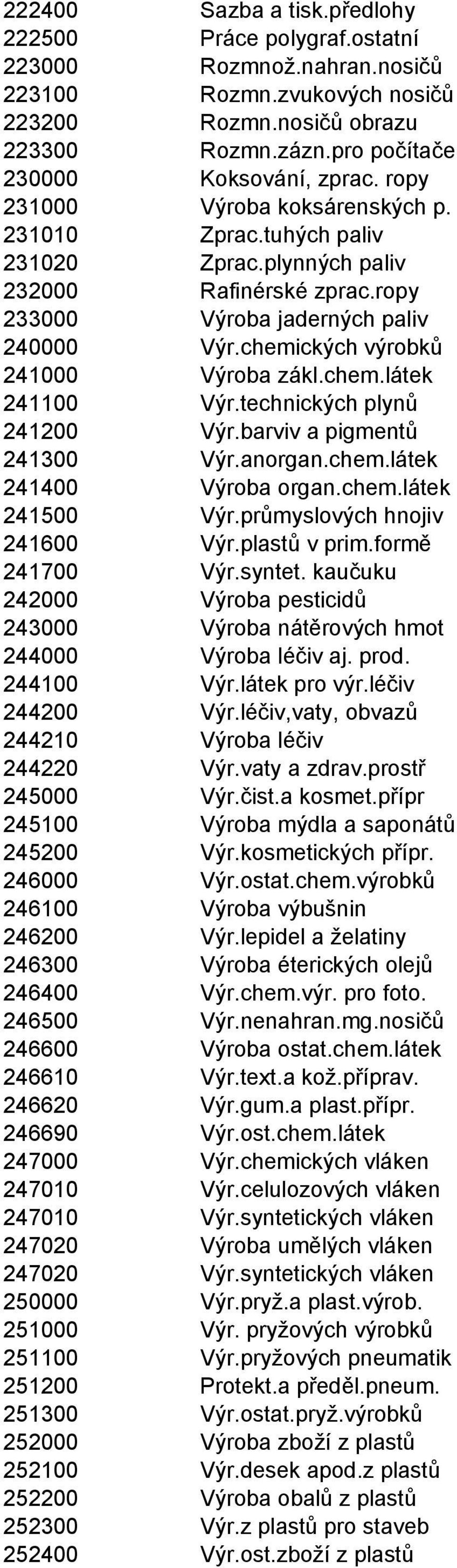 chem.látek 241100 Výr.technických plynů 241200 Výr.barviv a pigmentů 241300 Výr.anorgan.chem.látek 241400 Výroba organ.chem.látek 241500 Výr.průmyslových hnojiv 241600 Výr.plastů v prim.