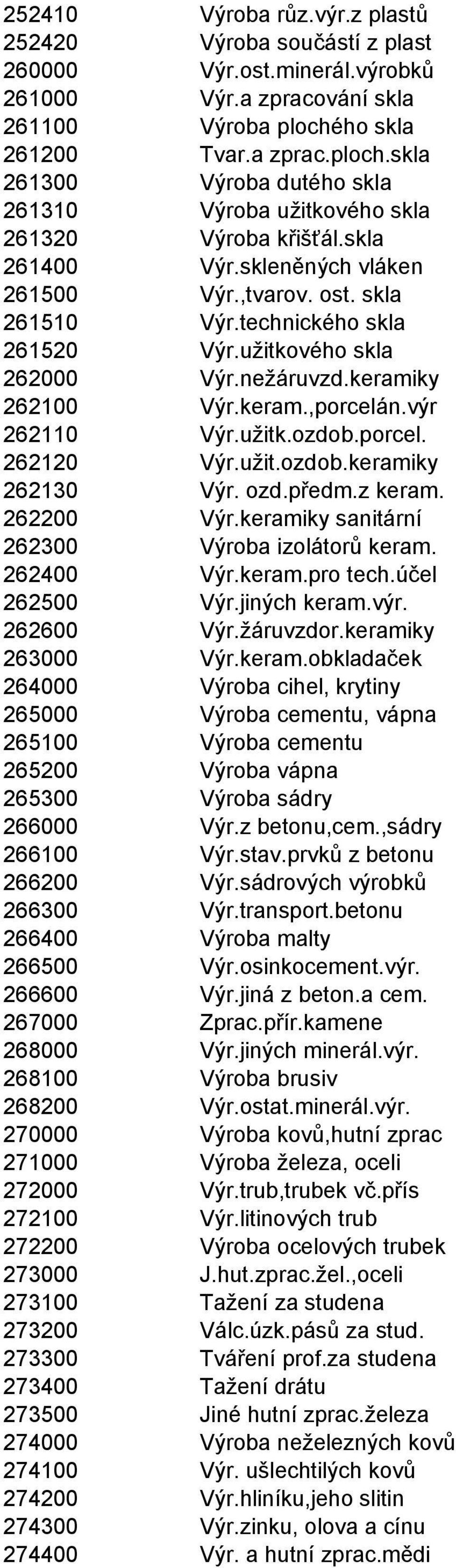 technického skla 261520 Výr.užitkového skla 262000 Výr.nežáruvzd.keramiky 262100 Výr.keram.,porcelán.výr 262110 Výr.užitk.ozdob.porcel. 262120 Výr.užit.ozdob.keramiky 262130 Výr. ozd.předm.z keram.