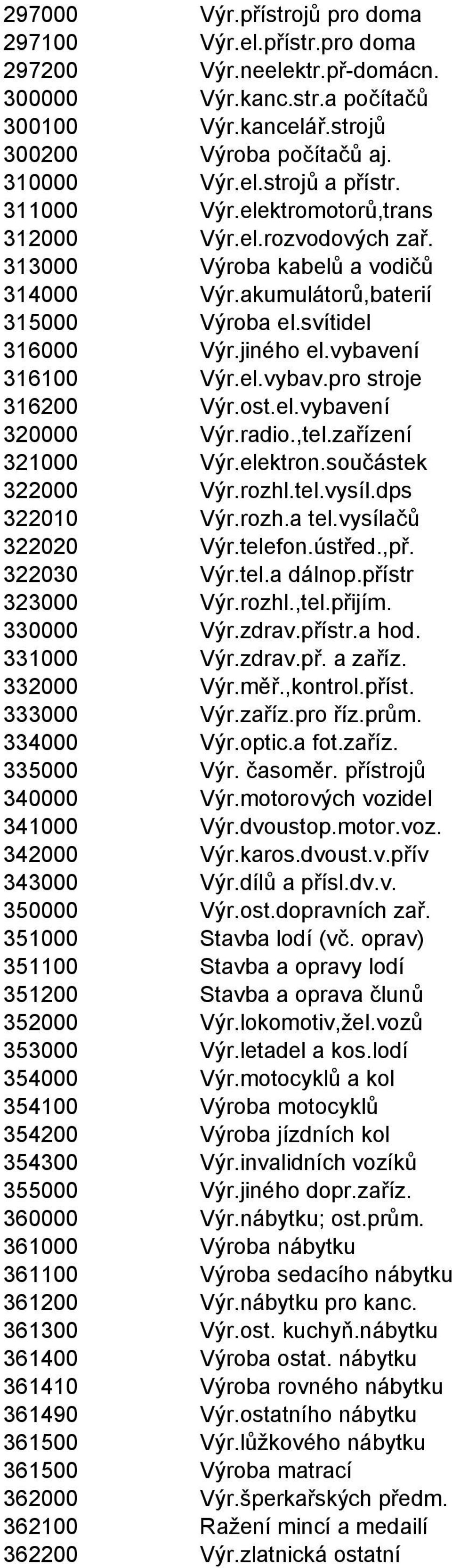 ost.el.vybavení 320000 Výr.radio.,tel.zařízení 321000 Výr.elektron.součástek 322000 Výr.rozhl.tel.vysíl.dps 322010 Výr.rozh.a tel.vysílačů 322020 Výr.telefon.ústřed.,př. 322030 Výr.tel.a dálnop.