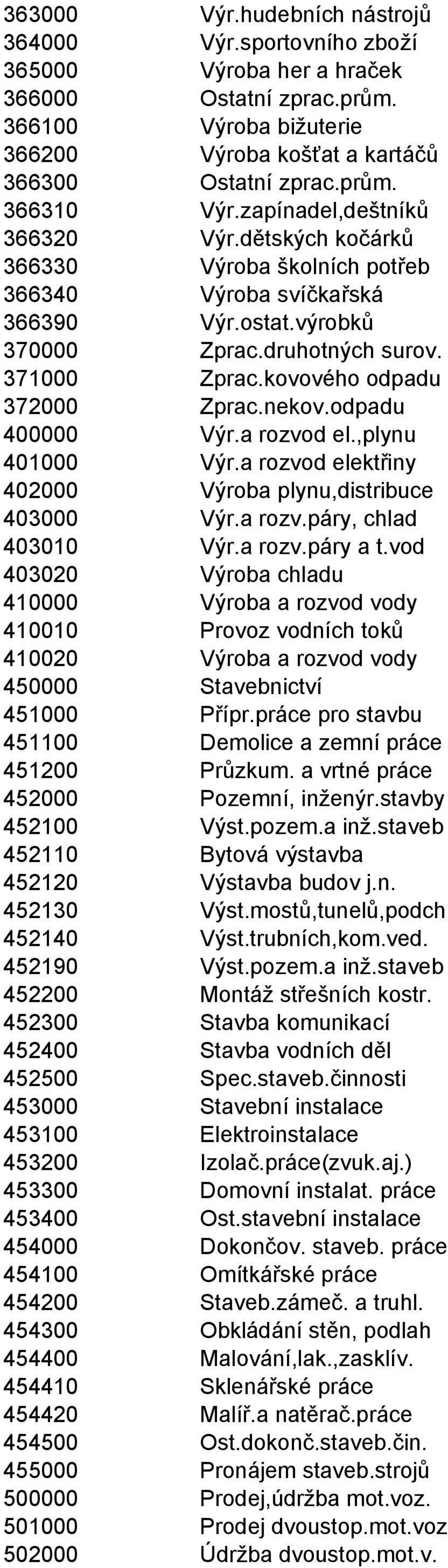 nekov.odpadu 400000 Výr.a rozvod el.,plynu 401000 Výr.a rozvod elektřiny 402000 Výroba plynu,distribuce 403000 Výr.a rozv.páry, chlad 403010 Výr.a rozv.páry a t.