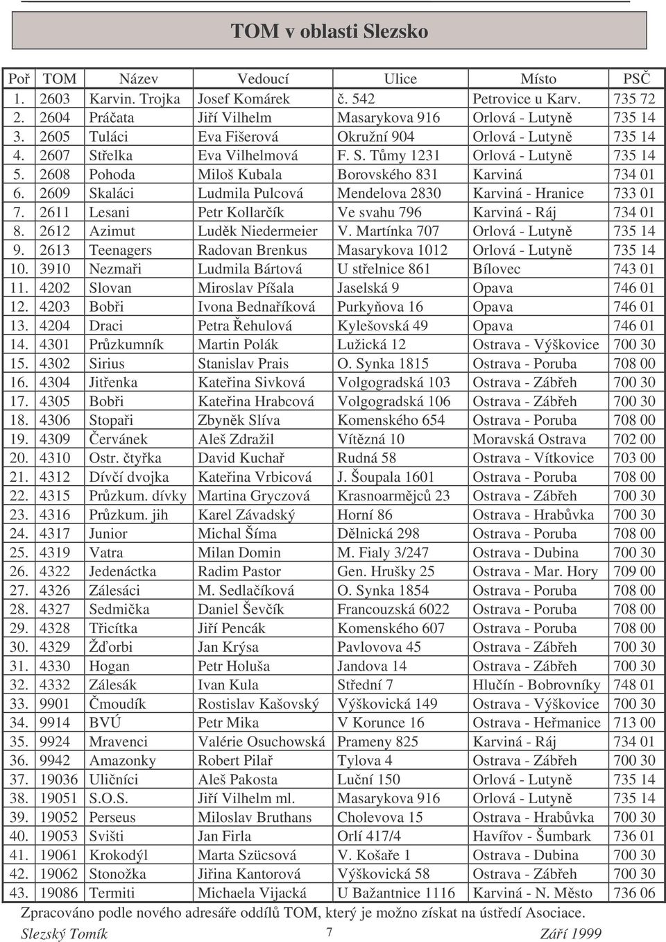 2609 Skaláci Ludmila Pulcová Mendelova 2830 Karviná - Hranice 733 01 7. 2611 Lesani Petr Kollarík Ve svahu 796 Karviná - Ráj 734 01 8. 2612 Azimut Ludk Niedermeier V.