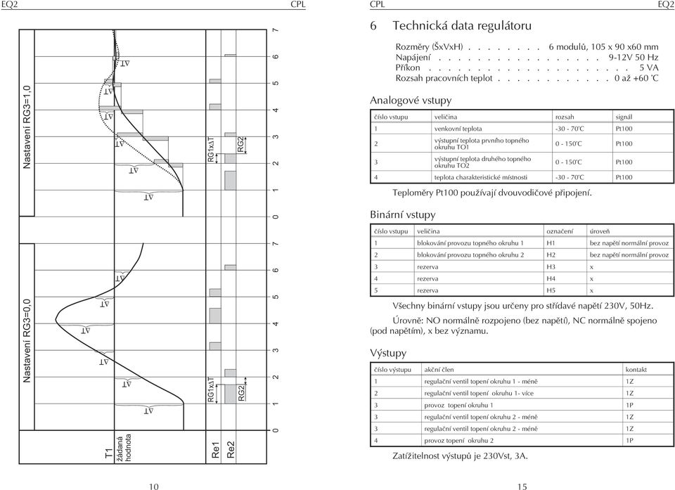 ........... 0 a +60 C Analogové vstupy èíslo vstupu velièina rozsah signál 1 venkovní teplota -30-70 C Pt100 2 výstupní teplota prvního topného okruhu TO1 0-150 C Pt100 3 výstupní teplota druhého