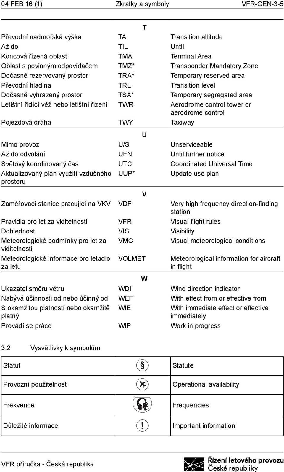 letištní řízení TWR Aerodrome control tower or aerodrome control Pojezdová dráha TWY Taxiway U Mimo provoz U/S Unserviceable Až do odvolání UFN Until further notice Světový koordinovaný čas UTC