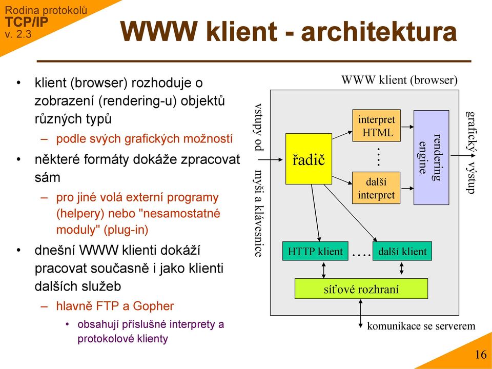 současně i jako klienti dalších služeb hlavně FTP a Gopher obsahují příslušné interprety a protokolové klienty vstupy od myši a klávesnice řadič