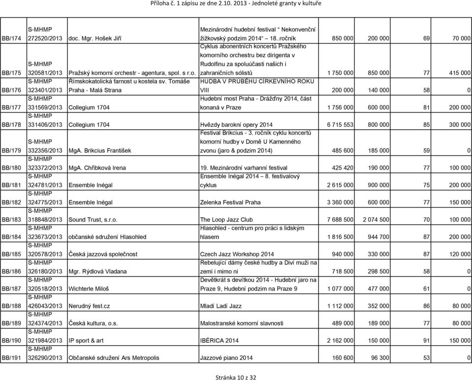 .ročník 850 000 200 000 69 70 000 Cyklus abonentních koncertů Pražského komorního orchestru bez dirigenta v Rudolfinu za spoluúčasti našich i 320581/2013 Pražský komorní orchestr - agentura, spol.