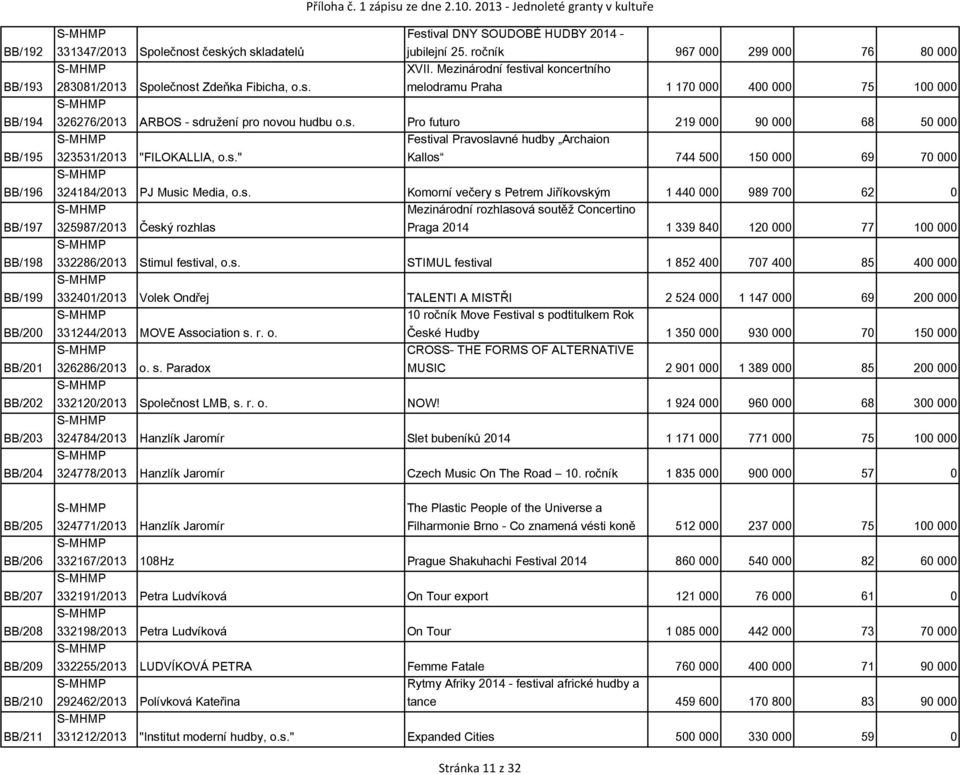 s. Pro futuro 219 000 90 000 68 50 000 Festival Pravoslavné hudby Archaion 323531/2013 "FILOKALLIA, o.s." Kallos 744 500 150 000 69 70 000 324184/2013 PJ Music Media, o.s. Komorní večery s Petrem Jiříkovským 1 440 000 989 700 62 0 Mezinárodní rozhlasová soutěž Concertino 325987/2013 Český rozhlas Praga 2014 1 339 840 120 000 77 100 000 332286/2013 Stimul festival, o.