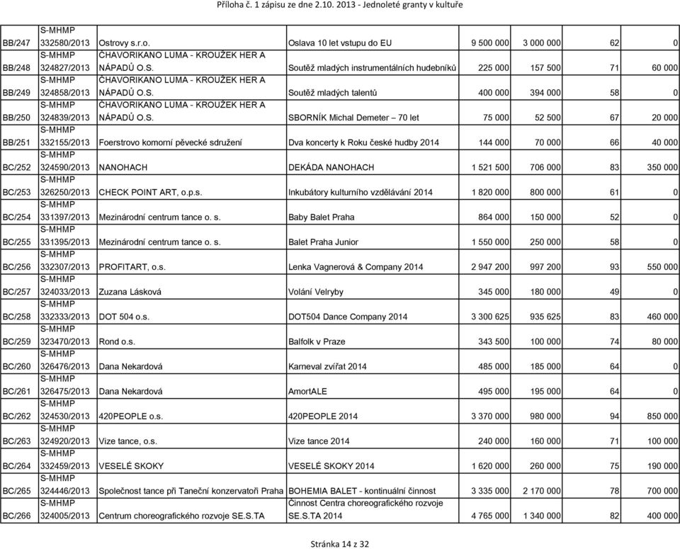 Soutěž mladých instrumentálních hudebníků 225 000 157 500 71 60 000 ČHAVORIKANO LUMA - KROUŽEK HER A 324858/2013 NÁPADŮ O.S. Soutěž mladých talentů 400 000 394 000 58 0 ČHAVORIKANO LUMA - KROUŽEK HER A 324839/2013 NÁPADŮ O.