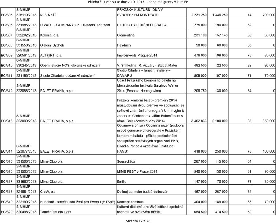 s. ImproEvents Prague 2014 476 000 199 000 76 80 000 330245/2013 Operní studio NOS, občanské sdružení V. Shhkulina, R.