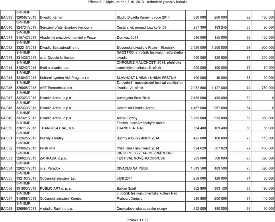 297 300 193 245 65 90 000 315742/2013 Akademie múzických umění v Praze Zlomvaz 2014 530 000 155 000 69 120 000 332216/2013 Divadlo Bez zábradlí s.r.o Slovenské divadlo v Praze - 19.