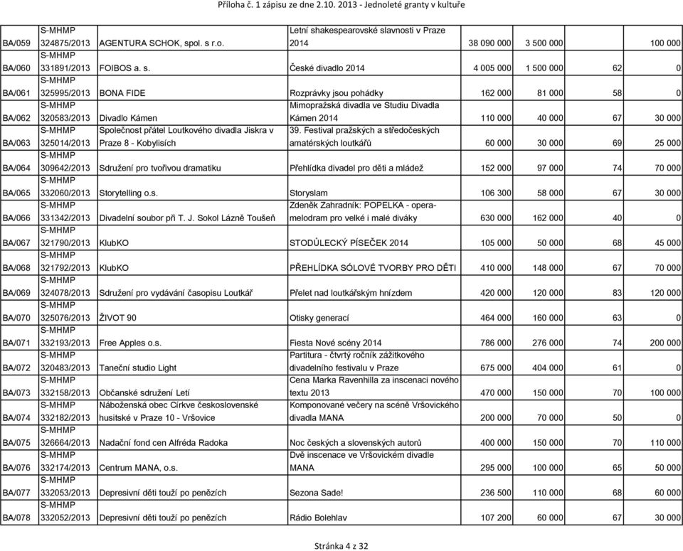 162 000 81 000 58 0 Mimopražská divadla ve Studiu Divadla 320583/2013 Divadlo Kámen Kámen 2014 110 000 40 000 67 30 000 Společnost přátel Loutkového divadla Jiskra v 39.