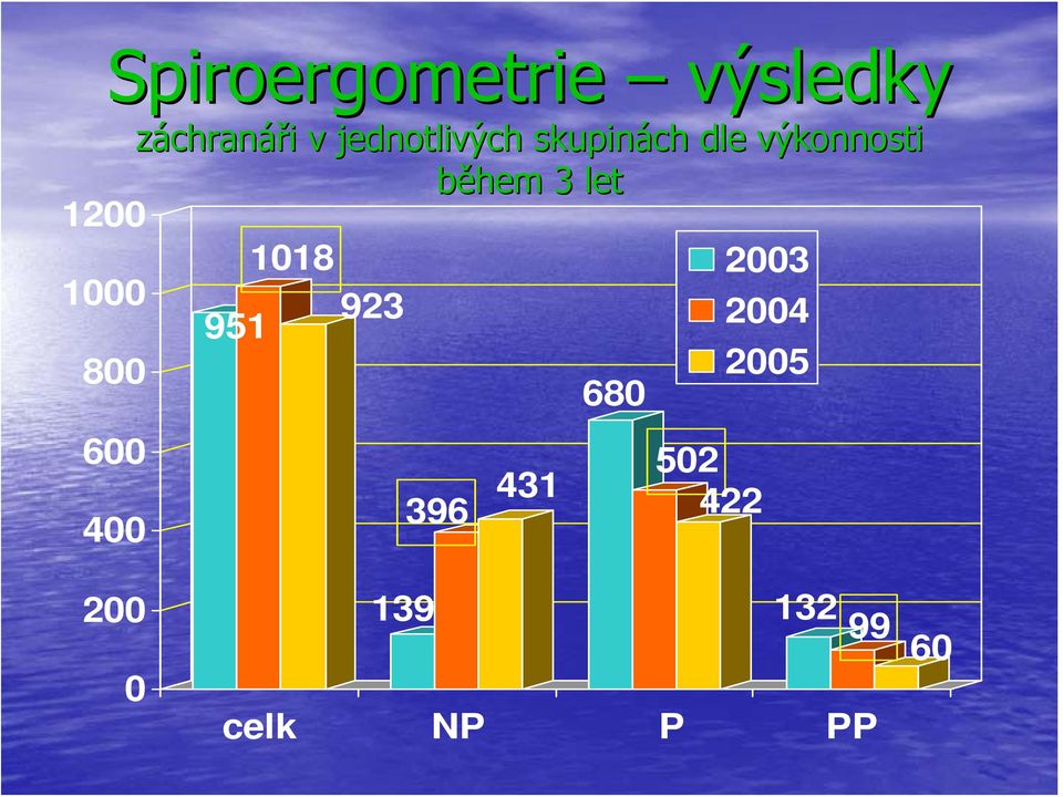 během 3 let 1018 2003 951 923 2004 800 680 2005