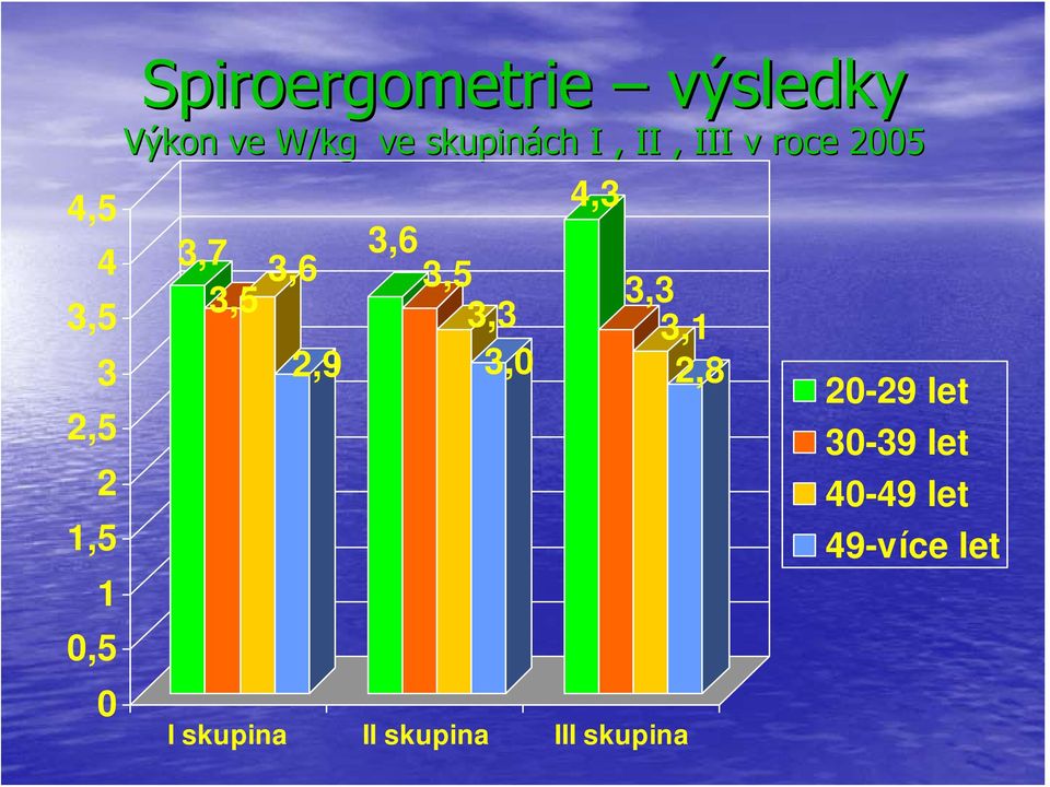 3,5 3,6 2,9 3,6 3,5 3,3 3,0 4,3 3,3 3,1 2,8 I skupina II
