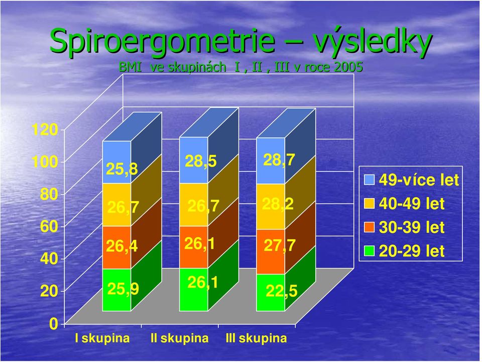 26,7 26,1 26,1 28,7 28,2 27,7 22,5 49-více let 40-49