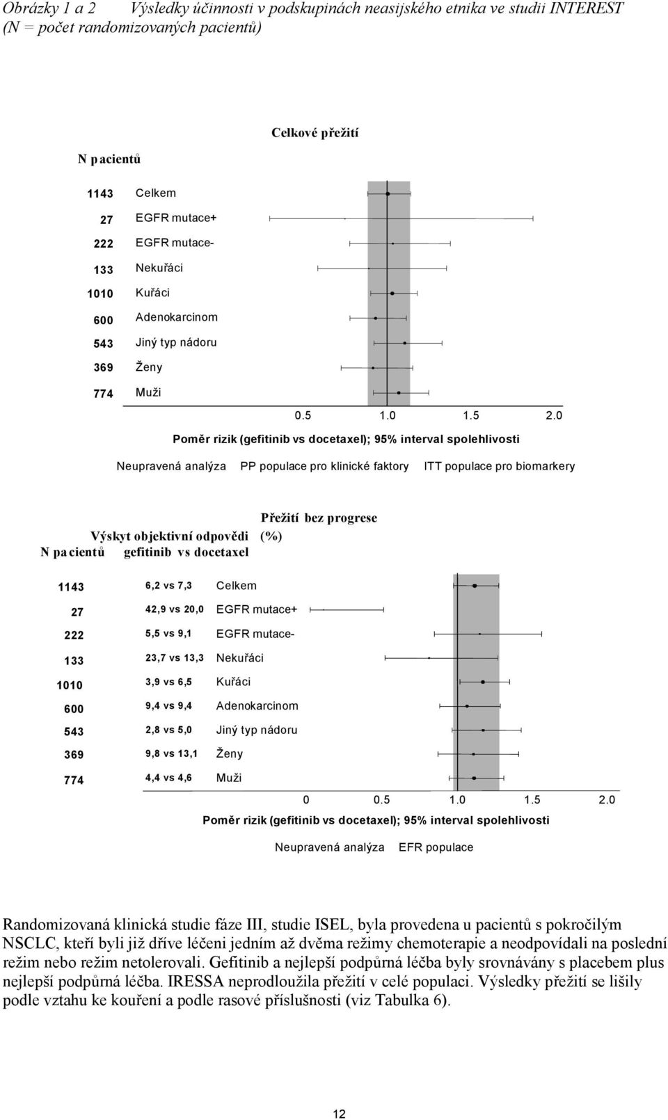 0 Poměr rizik ( g efitinib vs docetaxel); 95% interval spolehlivosti Neupravená analýza PP populace pro klinické faktory ITT populace pro biomarkery P řežití bez progrese Výskyt objektivní odpovědi