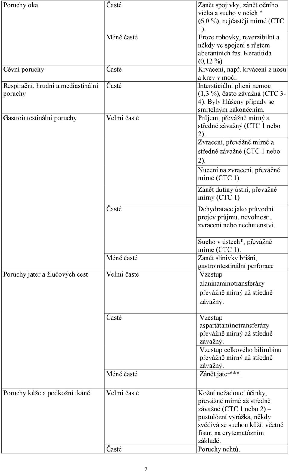 Intersticiální plicní nemoc (1,3 %), často závažná (CTC 3-4). Byly hlášeny případy se smrtelným zakončením. Průjem, převážně mírný a středně závažný (CTC 1 nebo 2).