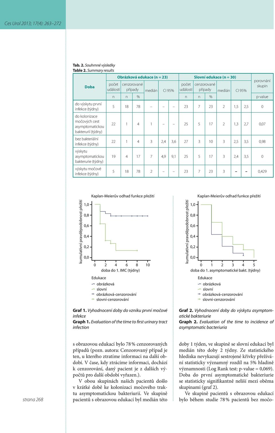 výskytu asymptomatickou bakterurie (týdny) výskytu močové infekce (týdny) počet cenzorované událostí případy medián CI 95% počet cenzorované událostí případy medián CI 95% porovnání skupin n n % n n