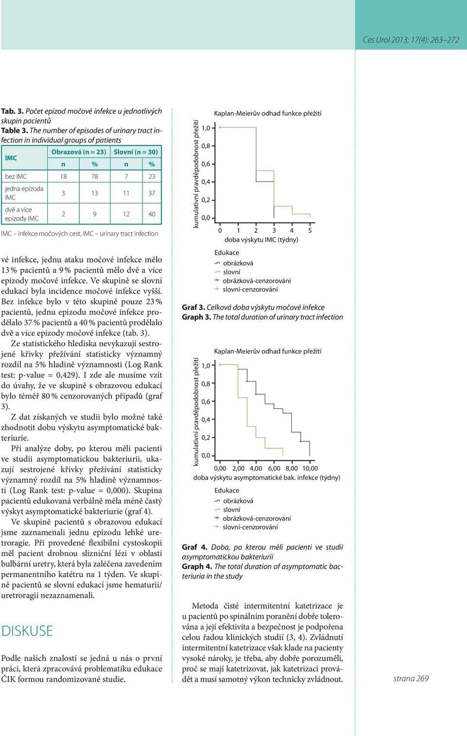 2 9 12 40 IMC infekce močových cest, IMC urinary tract infection kumulativní pravděpodobnost přežití 1,0 0,8 0,6 0,4 0,2 0,0 Kaplan-Meierův odhad funkce přežití 0 1 2 3 4 5 doba výskytu IMC (týdny)