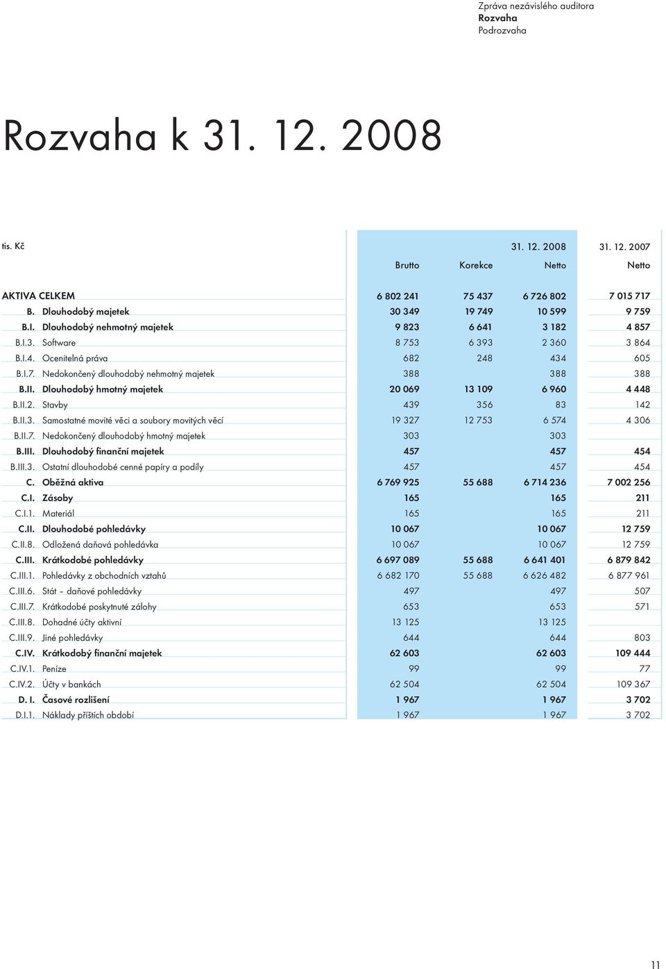 II. Dlouhodobý hmotný majetek 20 069 13 109 6 960 4 448 B.II.2. Stavby 439 356 83 142 B.II.3. Samostatné movité věci a soubory movitých věcí 19 327 12 753 6 574 4 306 B.II.7. Nedokončený dlouhodobý hmotný majetek 303 303 B.