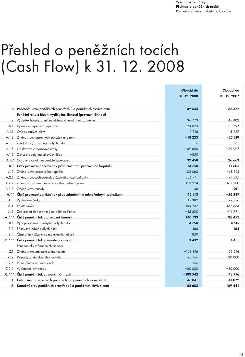 Výsledek hospodaření za běžnou činnost před zdaněním 36 773 45 402 A.1. Úpravy o nepeněžní operace 23 023 33 797 A.1.1. Odpisy stálých aktiv 3 818 3 227 A.1.2. Změna stavu opravných položek a rezerv 18 223 23 619 A.