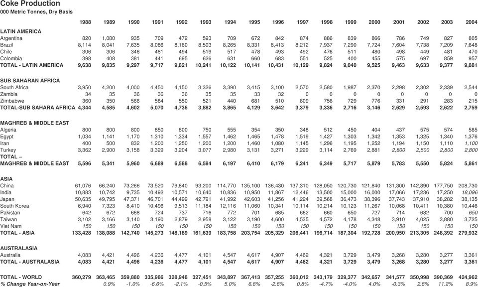 481 470 Colombia 398 408 381 441 695 626 631 660 683 551 525 400 455 575 697 859 957 TOTAL - LATIN AMERICA 9,638 9,835 9,297 9,717 9,821 10,241 10,122 10,141 10,431 10,129 9,824 9,040 9,525 9,463